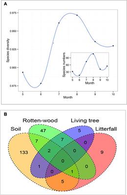 Drivers of Macrofungi Community Structure Differ between Soil and Rotten-Wood Substrates in a Temperate <mark class="highlighted">Mountain Forest</mark> in China